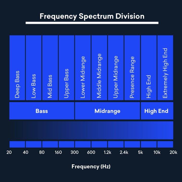 Frequency. Диапазон звука. Частоты инструментов в миксе. Частоты вокала на эквалайзере. Таблица диапазонов частот звука.