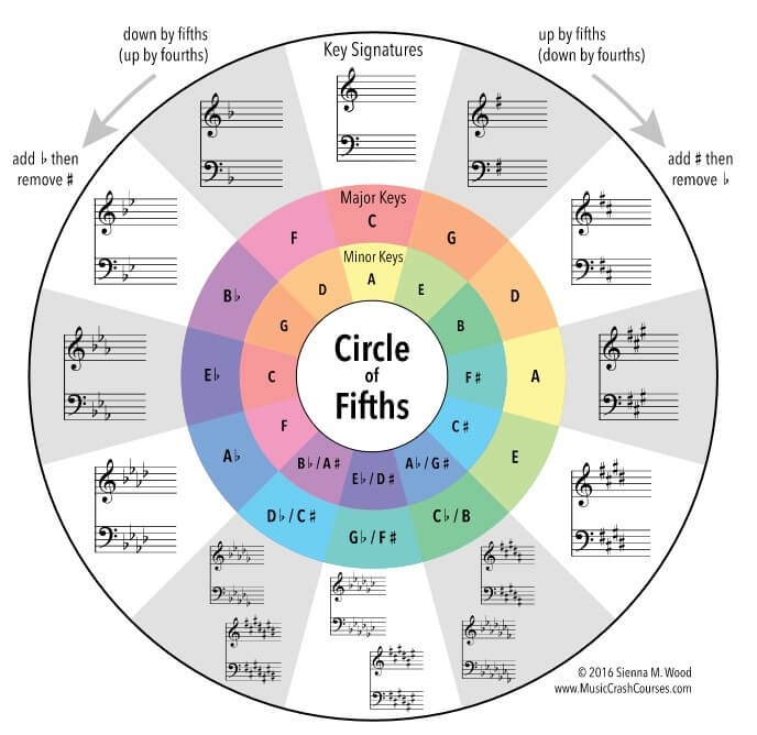 A Music Producer's Guide to Music Theory: An Introduction to Key ...