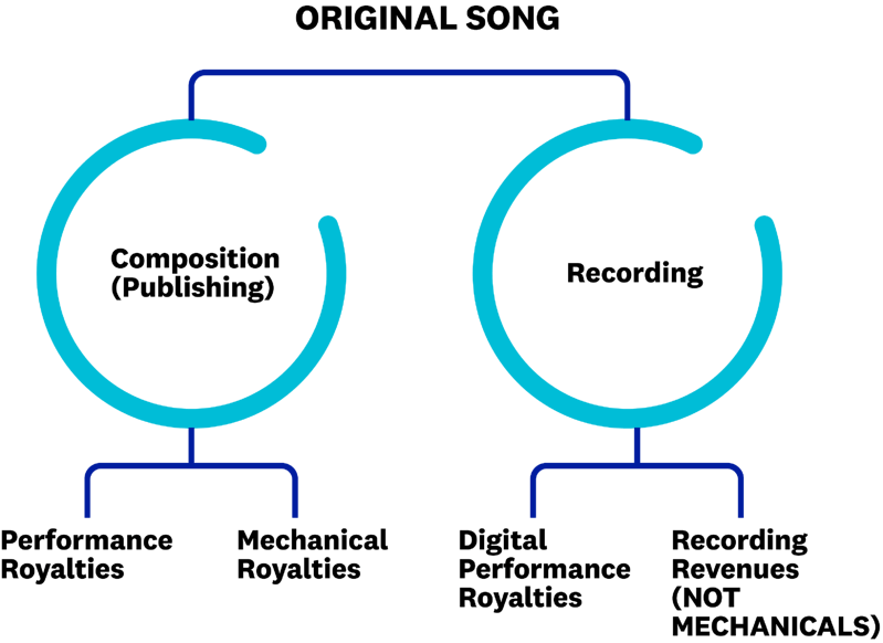 How to License Any Cover Song RouteNote Create Blog